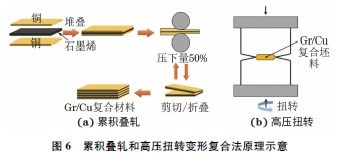 石墨烯增強(qiáng)銅基復(fù)合材料制備工藝及性能的研究進(jìn)展